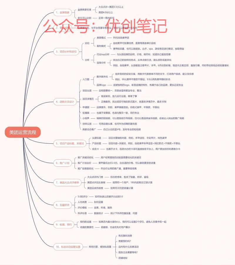 这是一张美团线上店铺运营流程..情报-搞钱线报📢论坛-网创交流-优创圈